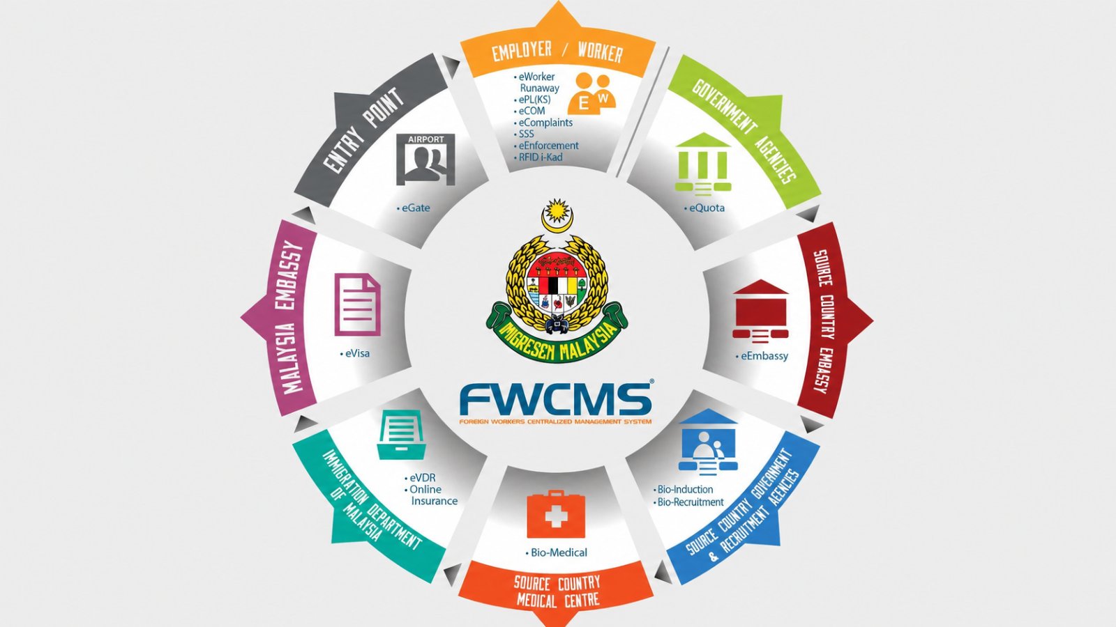 মালয়েশিয়ায় কর্মী নিয়োগে FWCMS প্রকাশ করল বাংলাদেশের ৩৩৮ রিক্রুটিং এজেন্সির তালিকা — 1